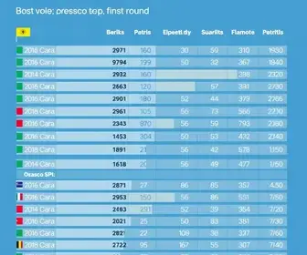 Eleições 2026: quem foi mais votado em Osasco (SP) no 1º turno